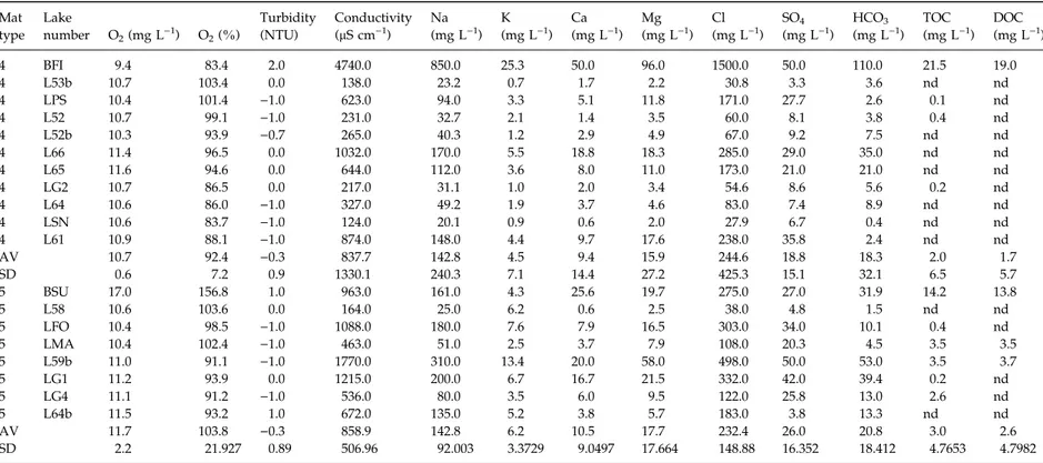 Table 1 (Continued) Mat type Lake number O 2 (mg L )1 ) O 2 (%) Turbidity(NTU) Conductivity(lS cm)1) Na (mg L )1 ) K (mg L )1 ) Ca (mg L )1 ) Mg (mg L )1 ) Cl (mg L )1 ) SO 4 (mg L )1 ) HCO 3 (mg L )1 ) TOC (mg L )1 ) DOC (mg L )1 ) 4 BFI 9.4 83.4 2.0 4740