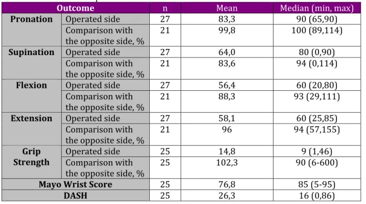 Table 2. Post­operative outcome measures. 