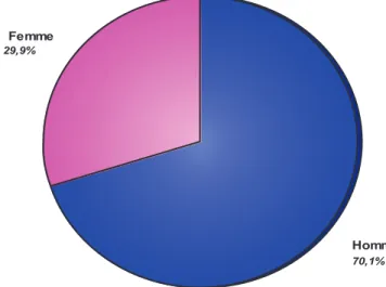 Graphique 2: Répartition des sondés selon le sexe 