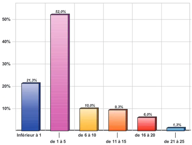 Graphique 10: Distance par rapport à un cabinet de radiologie 