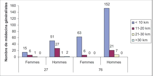 Graphique 12 : Distance entre le cabinet du médecin généraliste et le laboratoire de biologie  en fonction du sexe (hormis les remplaçants) et du département d’exercice (27/76) 