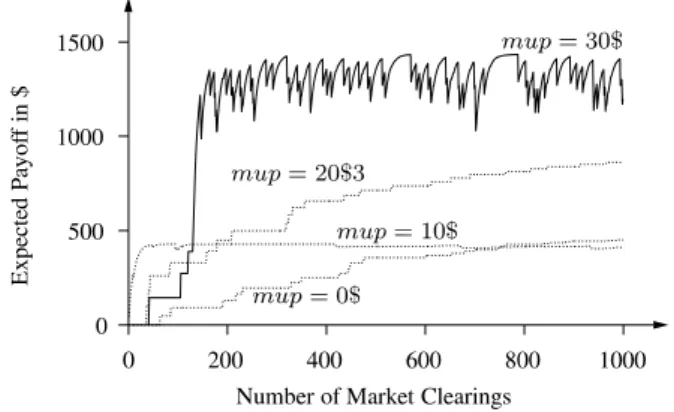 Fig. 4 shows the evolution of the Q-function for G 3 . Each curve in this ﬁgure represents the evolution of the expected reward for the diﬀerent markups