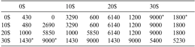 Fig. 6. Evolution of the payoﬀs and of the actions when subgame-perfect Nash equilibria are used to model the agents’ strategies.