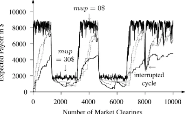 Fig. 8. Evolution of the Q-function for G 2 (3 active agents).