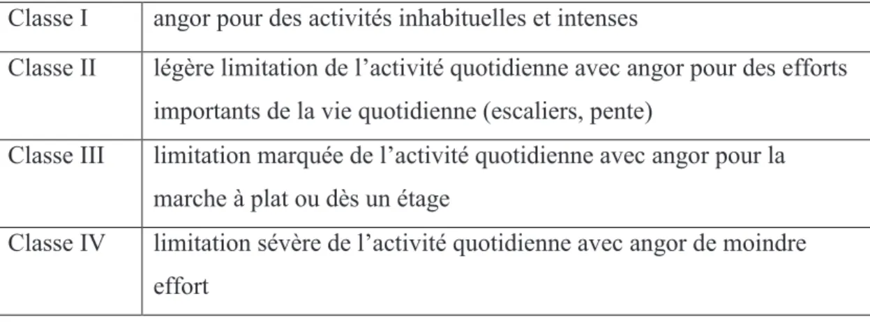 Tableau 1 : Classification de l’angor selon la société canadienne de cardiologie 