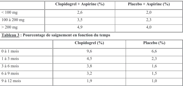 Tableau 2 : Pourcentage de saignement en fonction de la dose d’aspirine 
