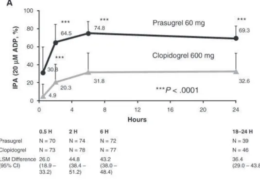 Figure 22 : IAP du prasugrel et clopidogrel en fonction du temps (heure). 