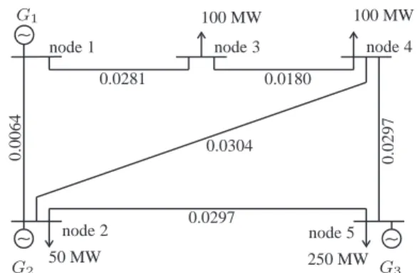 Figure 3: Power System Description P G max