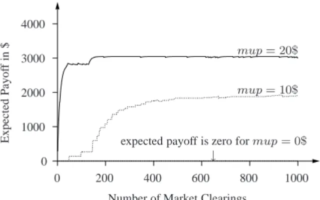 Figure 4: Evolution of the Q-function for G 3 (2 active agents)