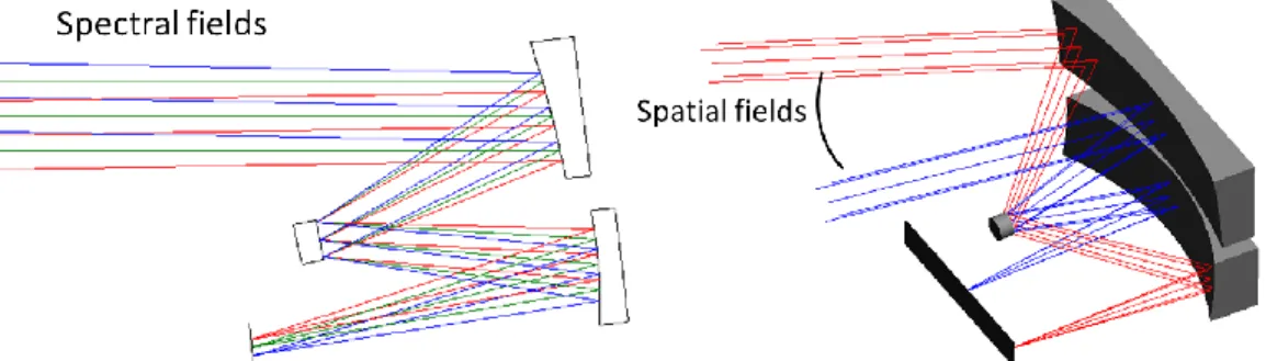 Figure 1 – In a TMA, spatial field is perpendicular to the plane of symmetry of the system; spectral field is in the plane of symmetry