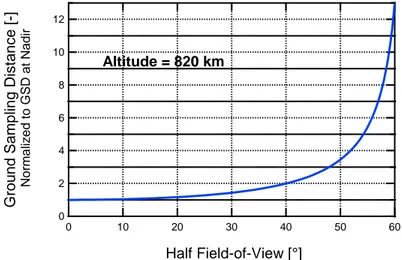 Figure 2 - Evolution of GSD with respect to half FOV for an instrument at 820 km from the scene