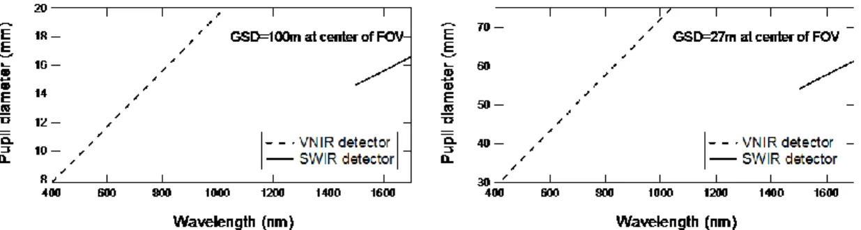 Figure 3 – Pupil diameter D to sample the Airy disk on a pixel. Case of VNIR detector (Pix=13μm) and SWIR detector (Pix=26μm): 