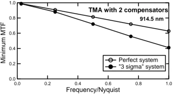 Figure 7 – Minimum MTF for TMA (FOV=34°, f=110mm, D=15.5 mm) in perfect case and with tolerance at 3σ