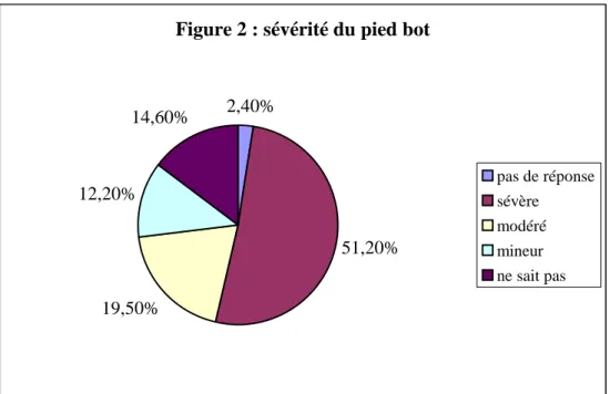 Figure 2 : sévérité du pied bot