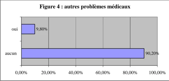Figure 4 : autres problèmes médicaux