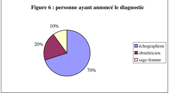 Figure 6 : personne ayant annoncé le diagnostic