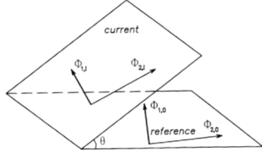 Figure 1 - Angle z formed by active subspaces according to the reference and current states, due to a  In the case of EPCA, the considered subspaces 