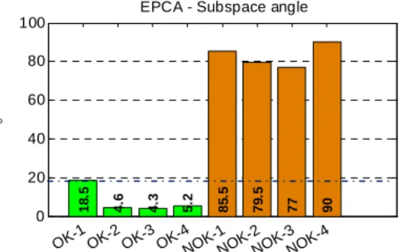 Figure 9 – EKPCA detection using statistics  Figure 10 – EKPCA detection using the concept of subspace angle