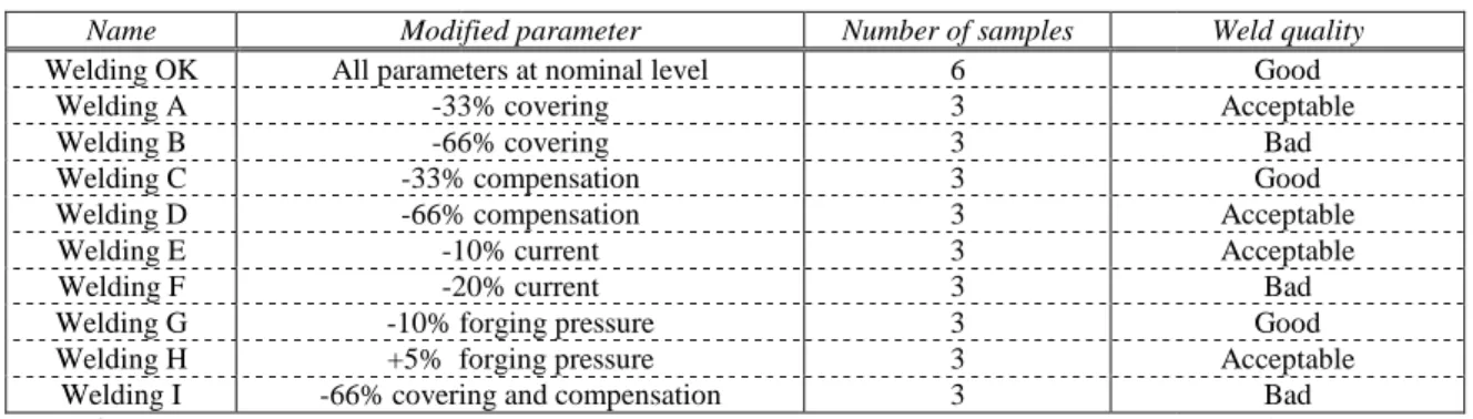 Table 2 – Realized welded joints. The parameters “Covering” and “Compensation” determine the relative position of the metal strips.