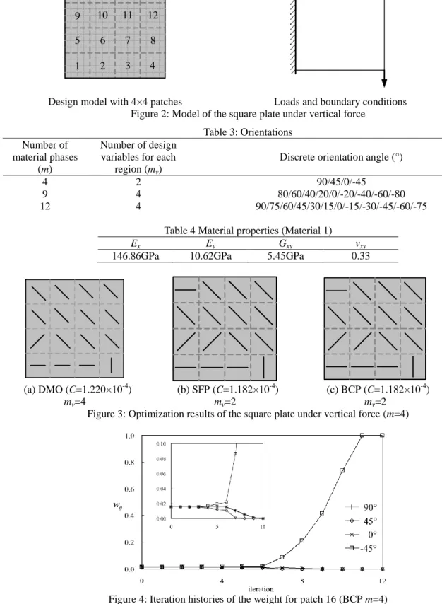 Table 4 Material properties (Material 1) 