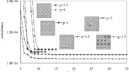 Figure 5: Influence of the penalization factor p of the BCP scheme upon the optimization results 