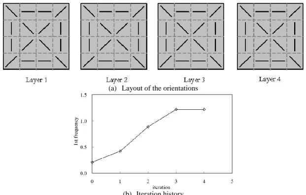 Figure 8: Optimization results of the fundamental frequency maximization with volume constraint  6.3