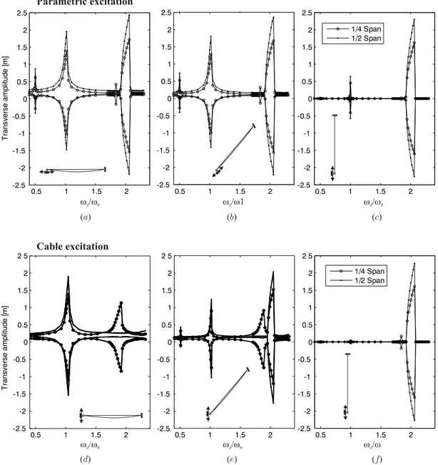 Figure 8. Envelopes of the cable displacement at mid- and fourth- span for different anchor  movement frequencies