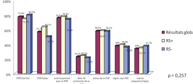 Figure 8 : Pourcentage de bonnes réponses concernant la POP en fonction de l’activité sexuelle 