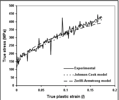 Figure 4. Comparison between an experimental stress-strain curve and the modeled results (Johnson- (Johnson-Cook and Zerilli-Armstrong)