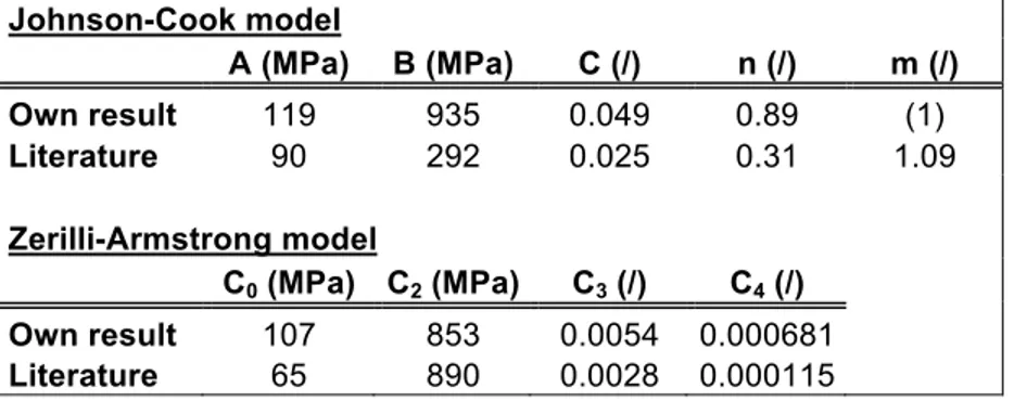 TABLE III. PARAMETERS DETERMINED FOR THE JOHNSON-COOK AND ZERILLI- ZERILLI-ARMSTRONG STRENGTH MODELS