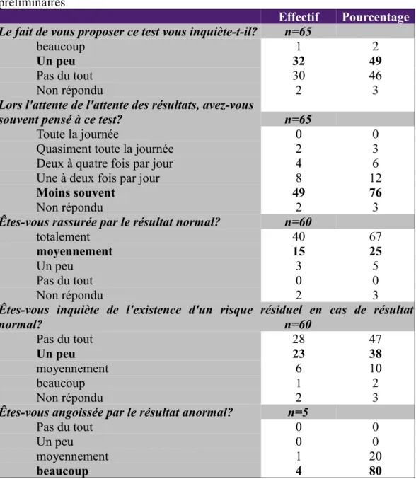 Tableau   IA   :   Vécu   du   dépistage   avant   et   après   les   résultats   :   questions  préliminaires