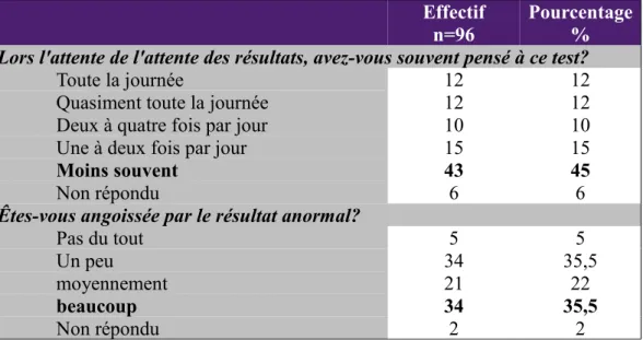 Tableau IIA : Vécu des femmes suite au résultat positif du dépistage : questions  préalables