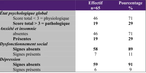 Tableau III : état psychologique des femmes ayant réalisé le dépistage avant  résultat Effectif n=65 Pourcentage% État psychologique global
