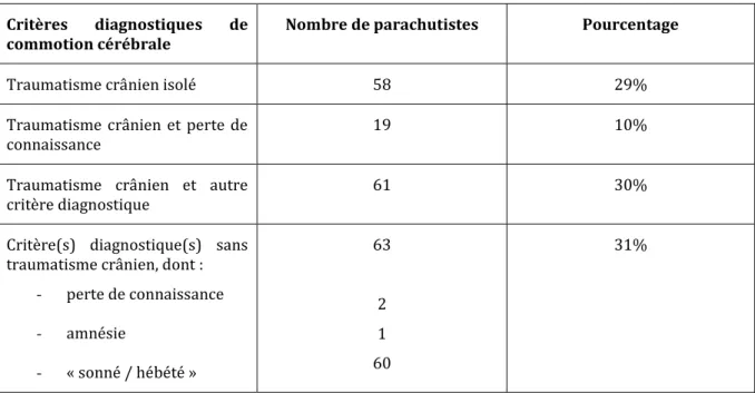 Tableau  2 :  Répartition  des  critères  diagnostiques  chez  les  parachutistes  répondeurs  suspects  de  commotion cérébrale
