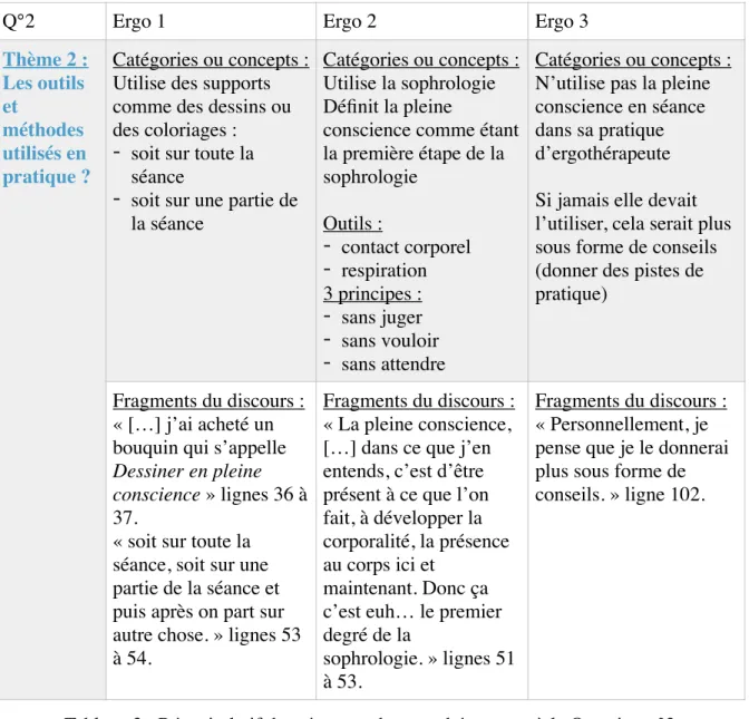 Tableau 3 : Récapitulatif des réponses des ergothérapeutes à la Question n°2