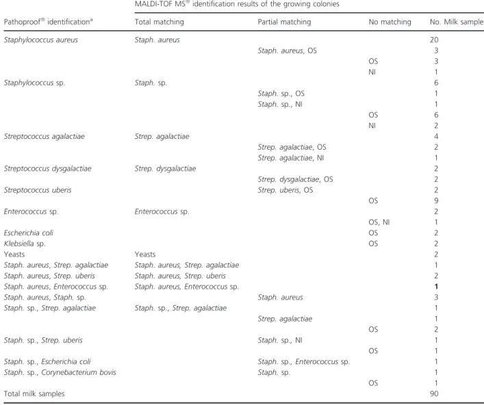 Table 3 Comparison of the identification results of the 90 mono- and bi-bacterial samples by both the qPCR assay and the culture on agar media