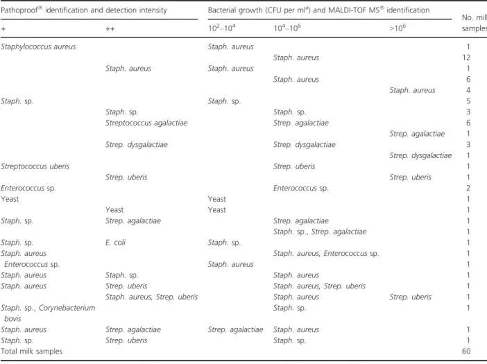 Table 4 Quantitative comparison of the matching positive qPCR assay and culture on agar media results for the 60 milk samples with total or partial qualitative matching identification results