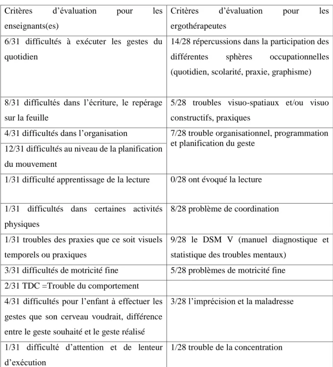 Tableau comparatif des critères d’évaluation de la part des ergothérapeutes et des enseignants(es) 