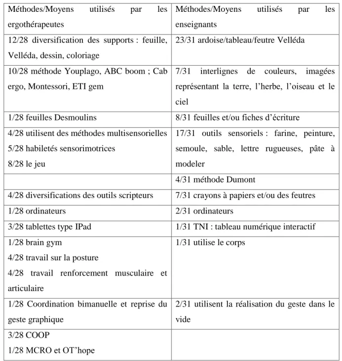 Tableau comparatif des méthodes de développement de l’écriture par les enseignants et par les  ergothérapeutes