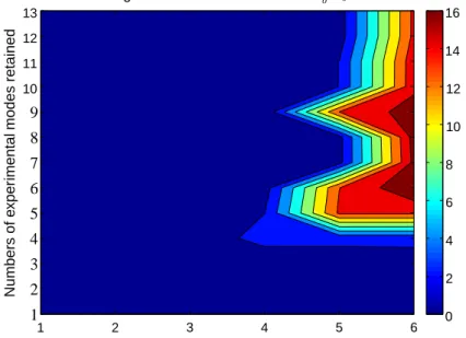Figure 3: Condition number of Φ † b Ψ b in contour plot