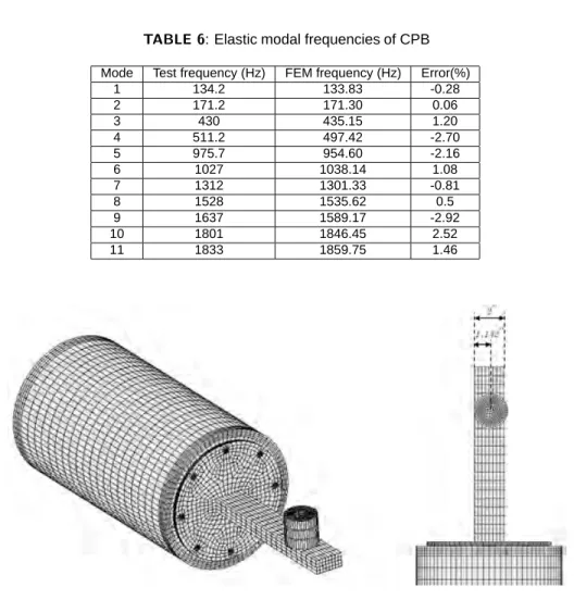 TABLE 5: Element properties of each component