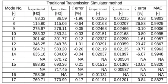 Table 7 shows the prediction obtained by the traditional TS method compared to the truth experiment E.