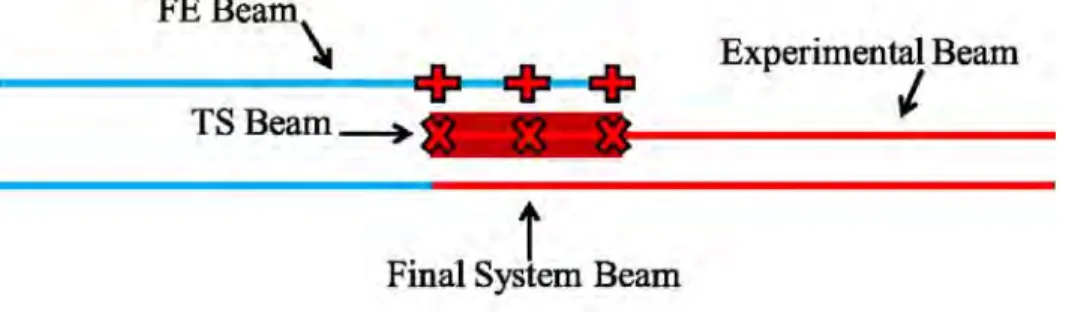 Figure 2: Beam Substructures and Final Assembled Beam