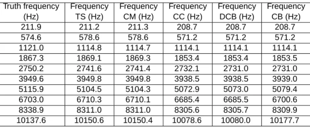 TABLE 1: Comparison of beam truth frequency and TS, CM, CC, DCB, and CB substructured frequency (bending modes only) Truth frequency (Hz) FrequencyTS (Hz) FrequencyCM (Hz) FrequencyCC (Hz) FrequencyDCB (Hz) FrequencyCB (Hz) 211.9 211.2 211.3 208.7 208.7 20