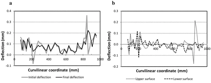 Fig. 12. (a) Deflections on the upper surface, before and after sectioning, (b) difference in the deflection before and after  sectioning the samples, on the upper and lower surfaces