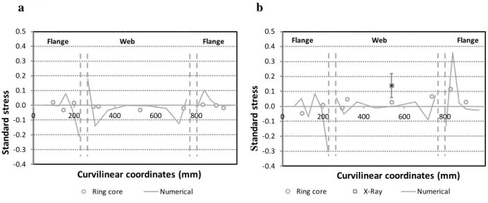 Fig. 14. Comparison between experimental and numerical transverse residual stresses: (a) in sheet pile SP2, after cooling,  (b) in sheet pile SP5, after cooling and straightening