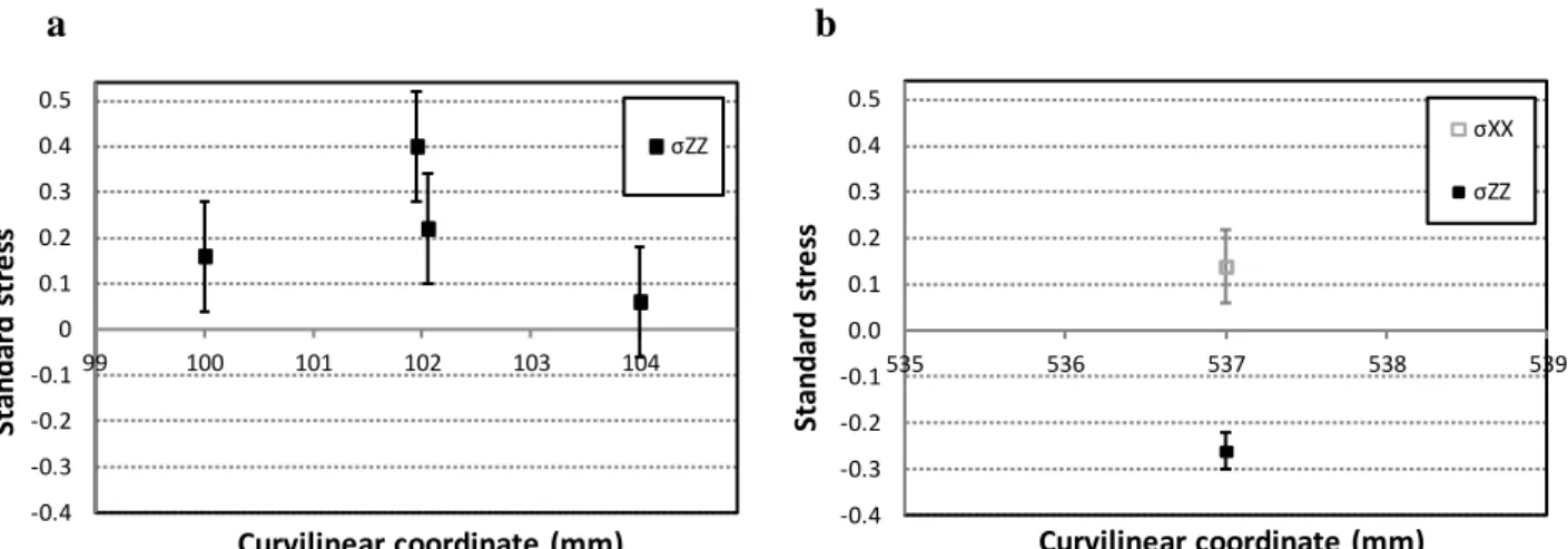 Fig. 5. Normalized residual stresses by the XRD method and error bars: (a) σ ZZ   in sheet pile SP2, after cooling, on the  left flange (b) σ ZZ  and σ XX   in sheet pile SP5, after cooling &amp; straightening, on the web