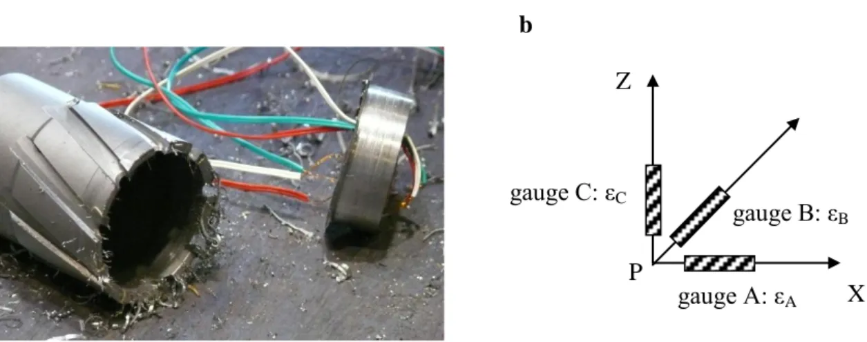 Fig. 7. (a) Tool used to drill the rings and core after the ring drilling procedure, (b) description of the strain gauge rosette  for residual stress measurements at point P