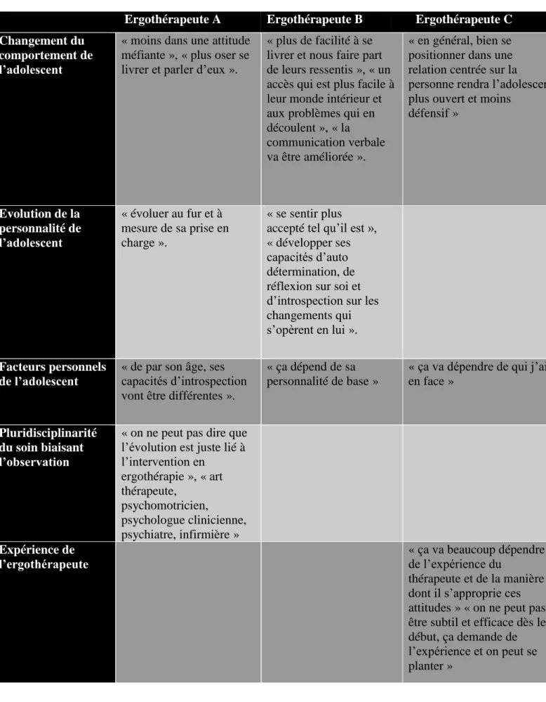 Tableau 3 : Thème de la modification de la personnalité 