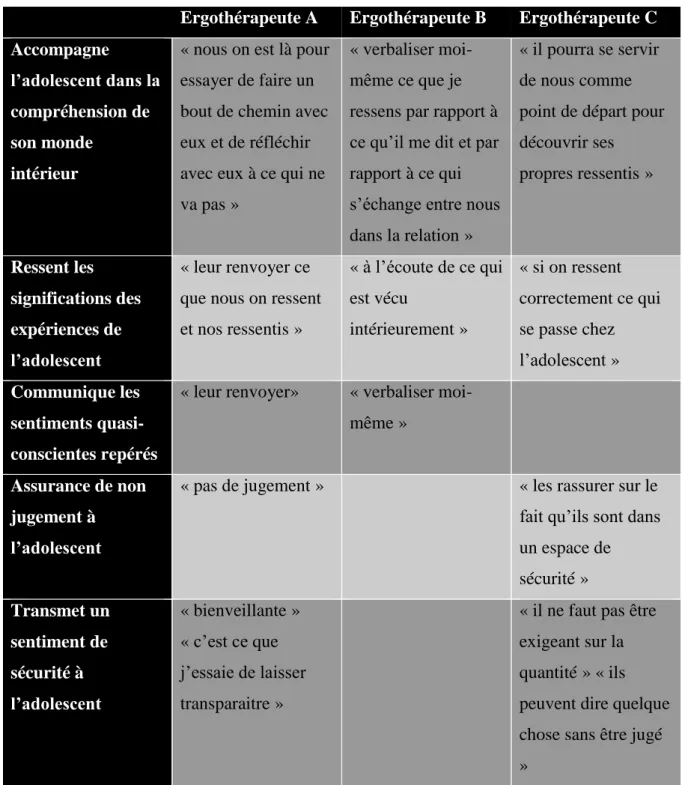 Tableau 7 : Thème de la verbalisation 